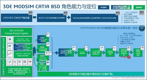 基于3DEXPERIENCE与MODSIM的产品前期概念结构快速开发方案